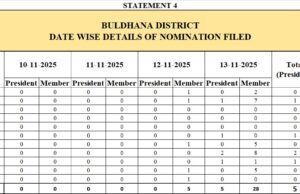 नगरपरिषद सार्वत्रिक निवडणूक 2025; अध्यक्ष पदासाठी 5 तर सदस्यांसाठी 33 नामनिर्देश पत्र दाखल